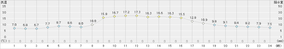 西郷(>2018年11月02日)のアメダスグラフ