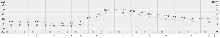 吉賀(>2018年11月02日)のアメダスグラフ