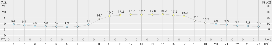 宗像(>2018年11月02日)のアメダスグラフ