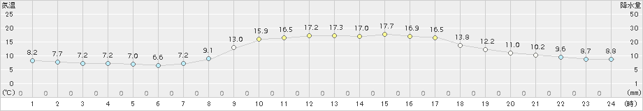 行橋(>2018年11月02日)のアメダスグラフ