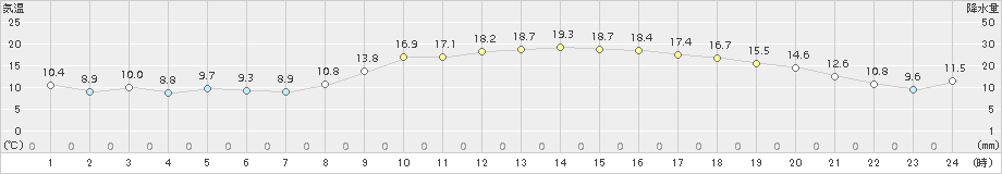 博多(>2018年11月02日)のアメダスグラフ