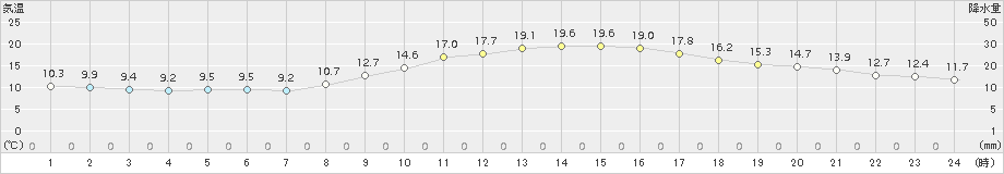 久留米(>2018年11月02日)のアメダスグラフ