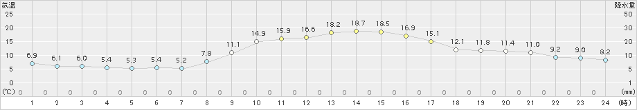 黒木(>2018年11月02日)のアメダスグラフ