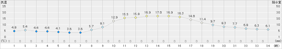 院内(>2018年11月02日)のアメダスグラフ