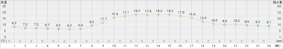 杵築(>2018年11月02日)のアメダスグラフ