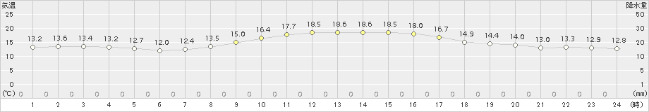 蒲江(>2018年11月02日)のアメダスグラフ