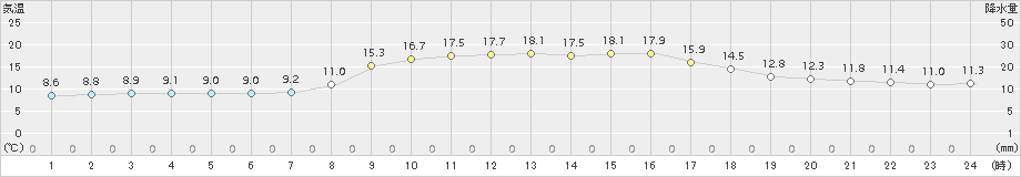 厳原(>2018年11月02日)のアメダスグラフ