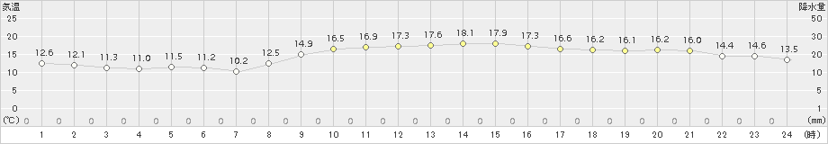 平戸(>2018年11月02日)のアメダスグラフ