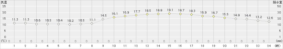 佐世保(>2018年11月02日)のアメダスグラフ