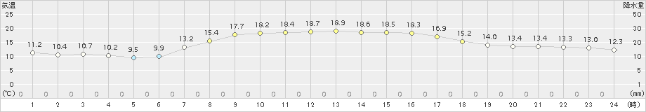 福江(>2018年11月02日)のアメダスグラフ