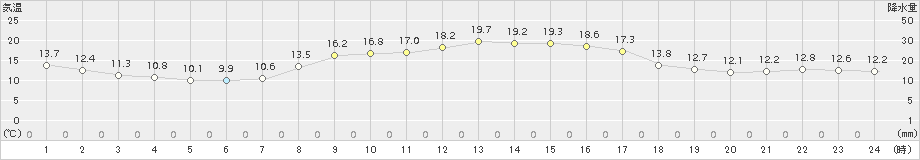 口之津(>2018年11月02日)のアメダスグラフ