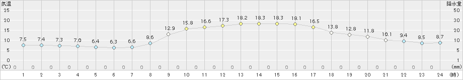 伊万里(>2018年11月02日)のアメダスグラフ