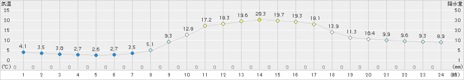 大口(>2018年11月02日)のアメダスグラフ