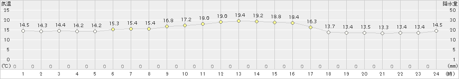 中甑(>2018年11月02日)のアメダスグラフ