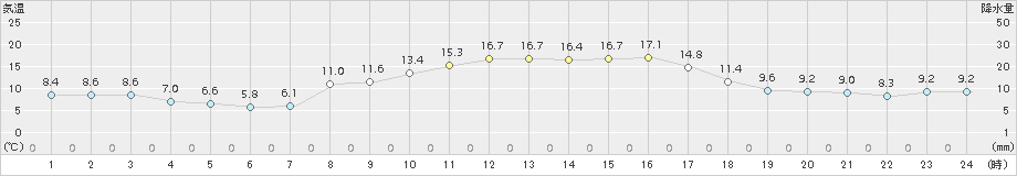 輝北(>2018年11月02日)のアメダスグラフ