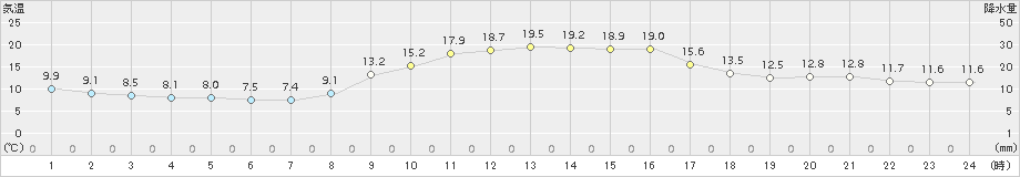 志布志(>2018年11月02日)のアメダスグラフ