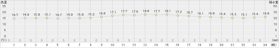 中種子(>2018年11月02日)のアメダスグラフ