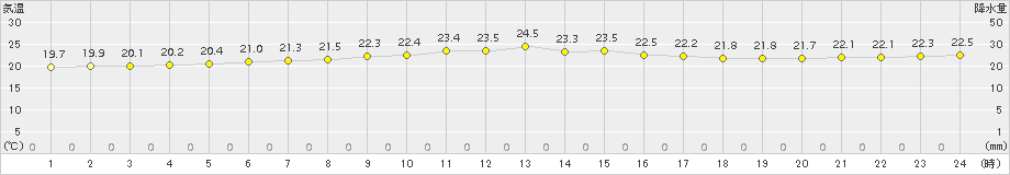 伊仙(>2018年11月02日)のアメダスグラフ