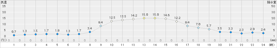 空知吉野(>2018年11月03日)のアメダスグラフ