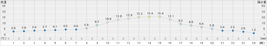 芦別(>2018年11月03日)のアメダスグラフ