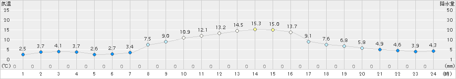 月形(>2018年11月03日)のアメダスグラフ