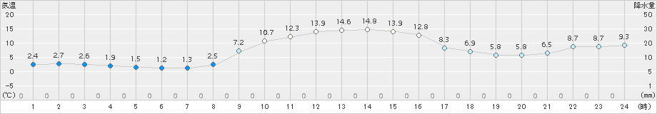 夕張(>2018年11月03日)のアメダスグラフ