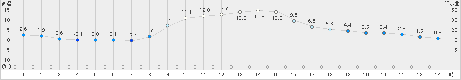 喜茂別(>2018年11月03日)のアメダスグラフ