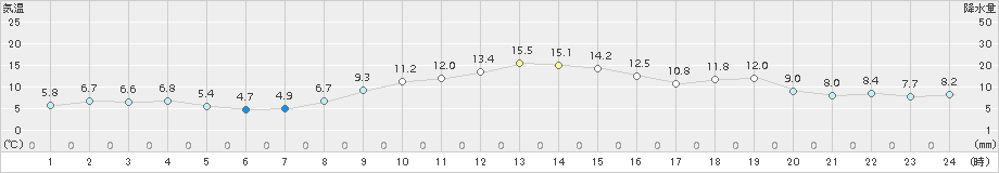 網走(>2018年11月03日)のアメダスグラフ