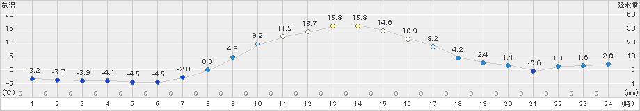 標茶(>2018年11月03日)のアメダスグラフ