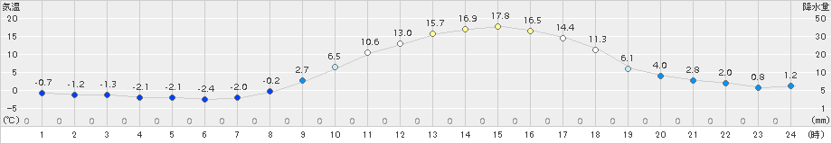 本別(>2018年11月03日)のアメダスグラフ