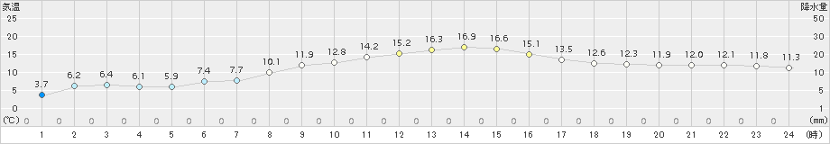 鹿追(>2018年11月03日)のアメダスグラフ