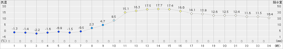 駒場(>2018年11月03日)のアメダスグラフ