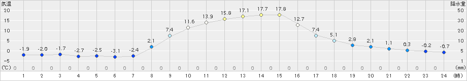 糠内(>2018年11月03日)のアメダスグラフ