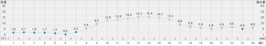 厚真(>2018年11月03日)のアメダスグラフ