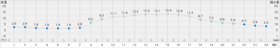 苫小牧(>2018年11月03日)のアメダスグラフ