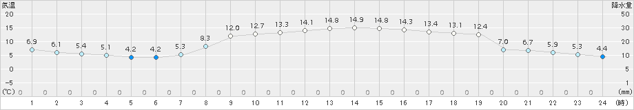 伊達(>2018年11月03日)のアメダスグラフ