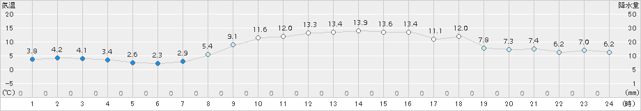 日高門別(>2018年11月03日)のアメダスグラフ