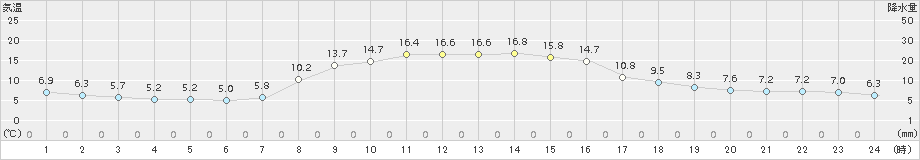 木古内(>2018年11月03日)のアメダスグラフ