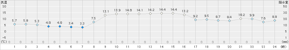 今金(>2018年11月03日)のアメダスグラフ