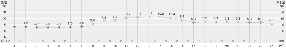 草津(>2018年11月03日)のアメダスグラフ