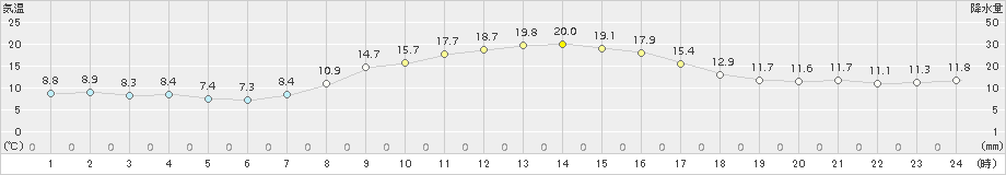 桐生(>2018年11月03日)のアメダスグラフ