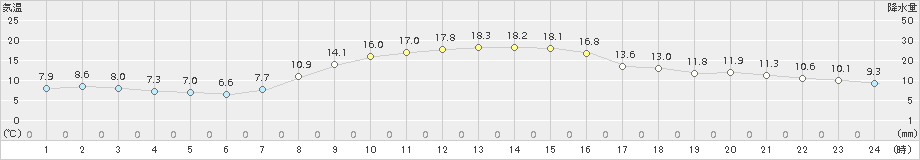 上里見(>2018年11月03日)のアメダスグラフ