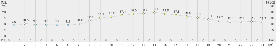 府中(>2018年11月03日)のアメダスグラフ