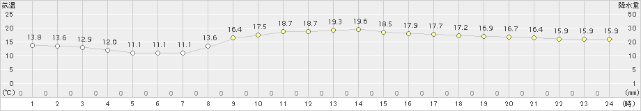 千葉(>2018年11月03日)のアメダスグラフ