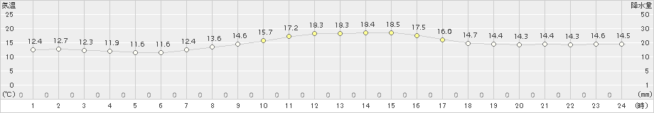 辻堂(>2018年11月03日)のアメダスグラフ