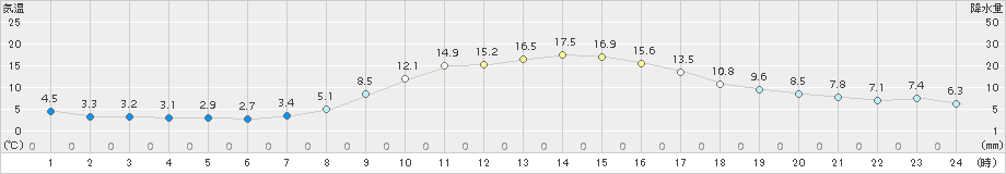 伊那(>2018年11月03日)のアメダスグラフ