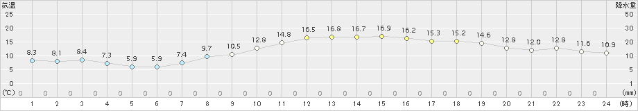 勝沼(>2018年11月03日)のアメダスグラフ