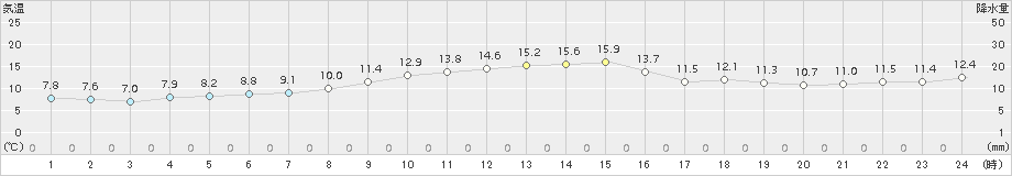 川根本町(>2018年11月03日)のアメダスグラフ