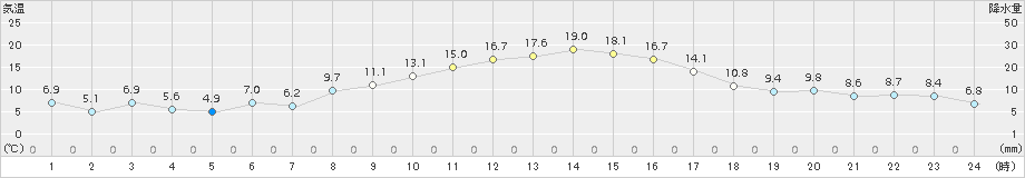 新津(>2018年11月03日)のアメダスグラフ