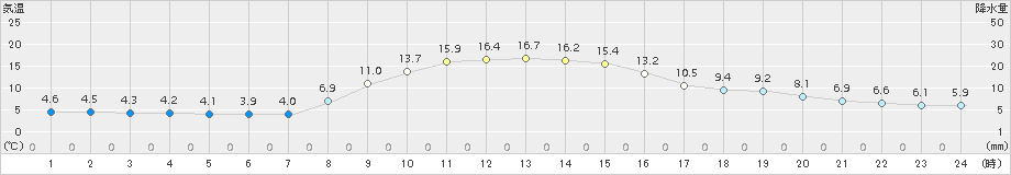 安塚(>2018年11月03日)のアメダスグラフ